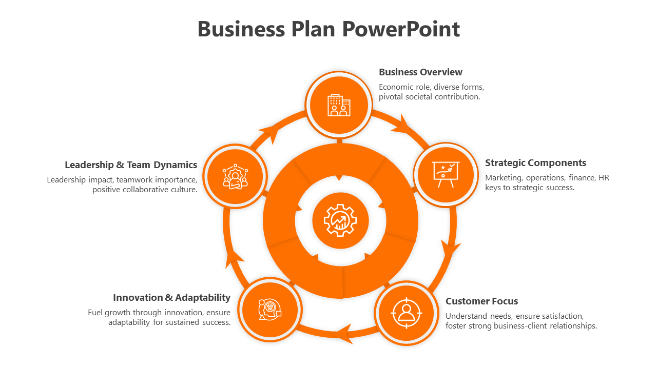 Business plan slide featuring key components in an orange circular layout with icons and text descriptions.