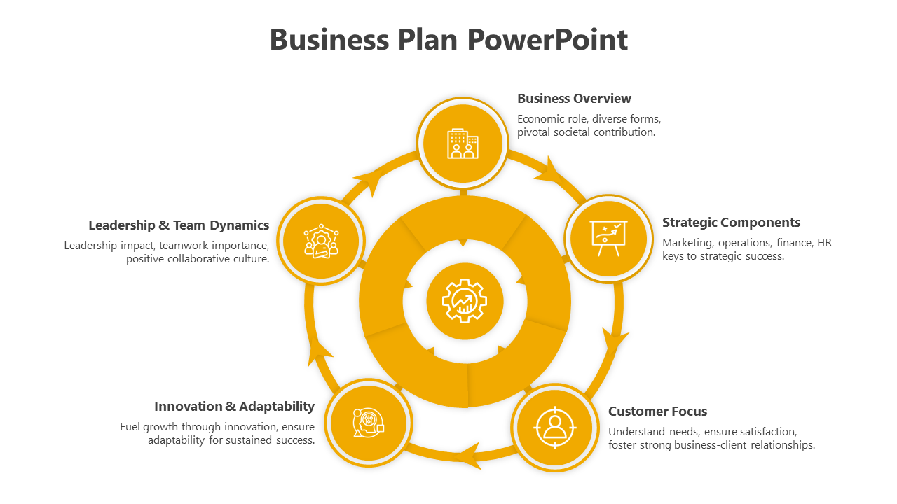 Business plan PPT slide with circular flow chart showcasing key elements like leadership, innovation, and customer focus.