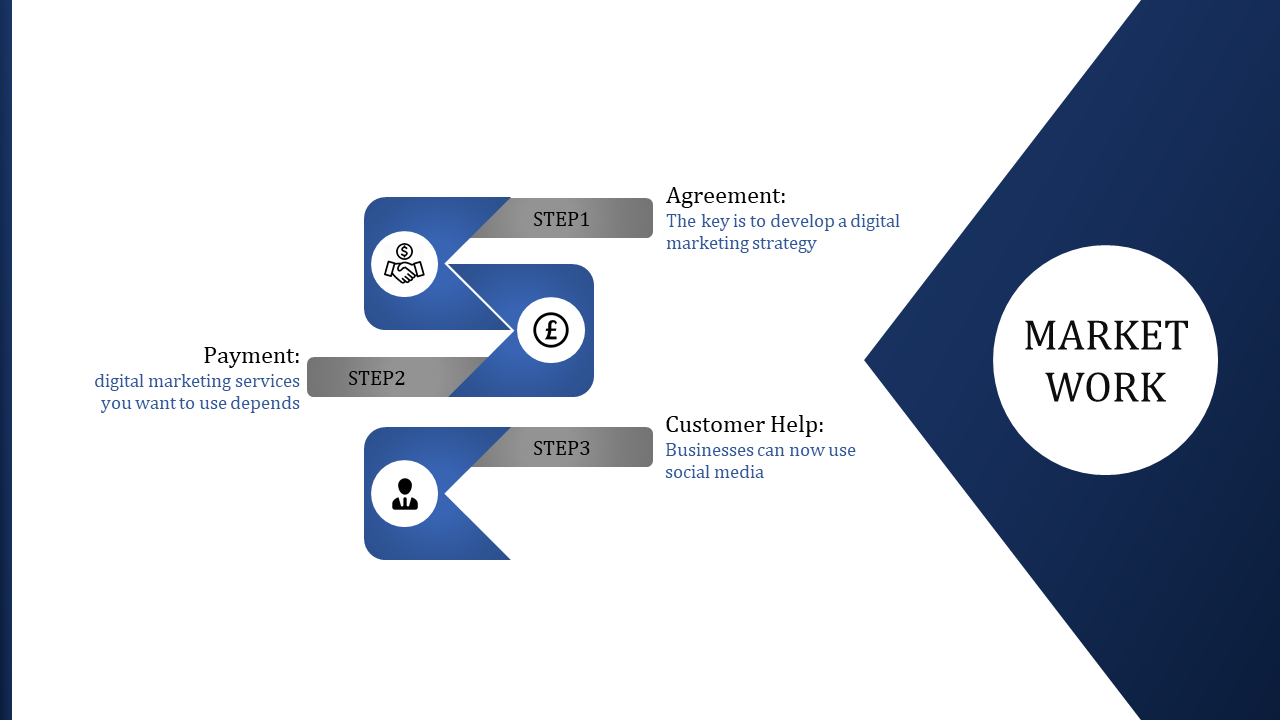 Market work slide with blue themed sections and arrow flowcharts connecting three labeled steps on a white background.