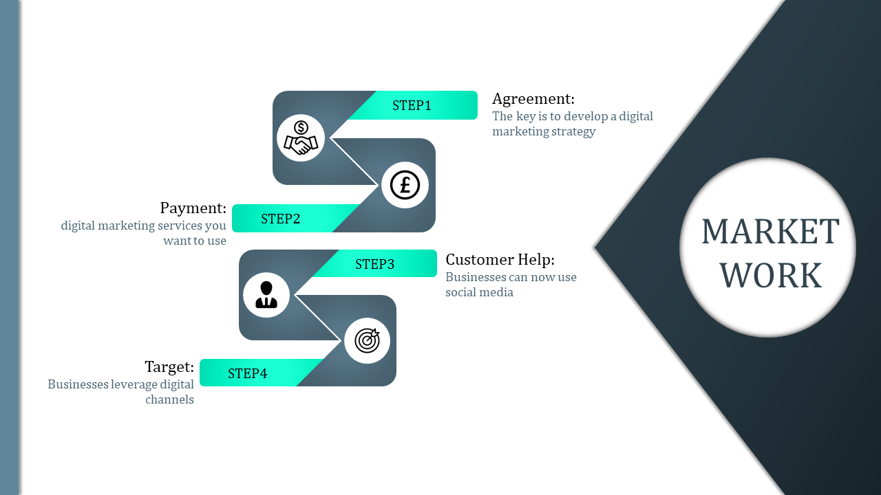 Online marketing presentation slide illustrating a four step process agreement, payment, customer help, and targeting.