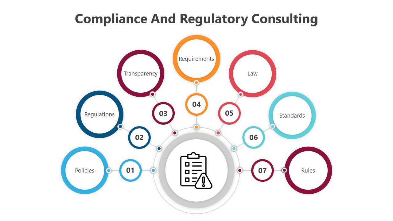 Infographic showing compliance consulting, featuring key concepts in connected circles around a central icon.