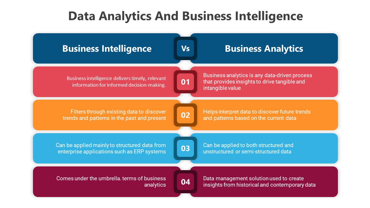 Comparison between Business Intelligence and Analytics, emphasizing application, trends, and decision-making.