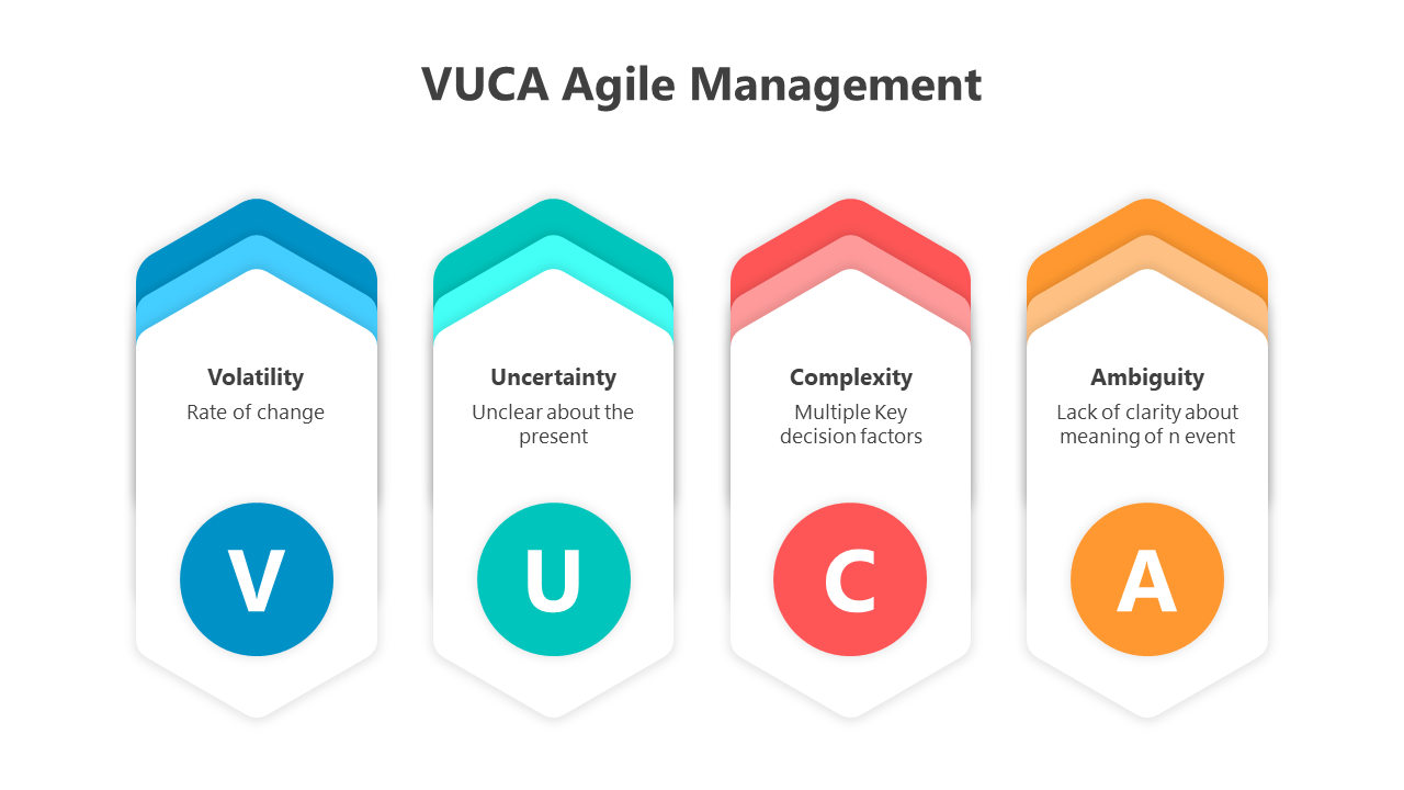 Diagram illustrating VUCA agile management components volatility, uncertainty, complexity, and ambiguity.