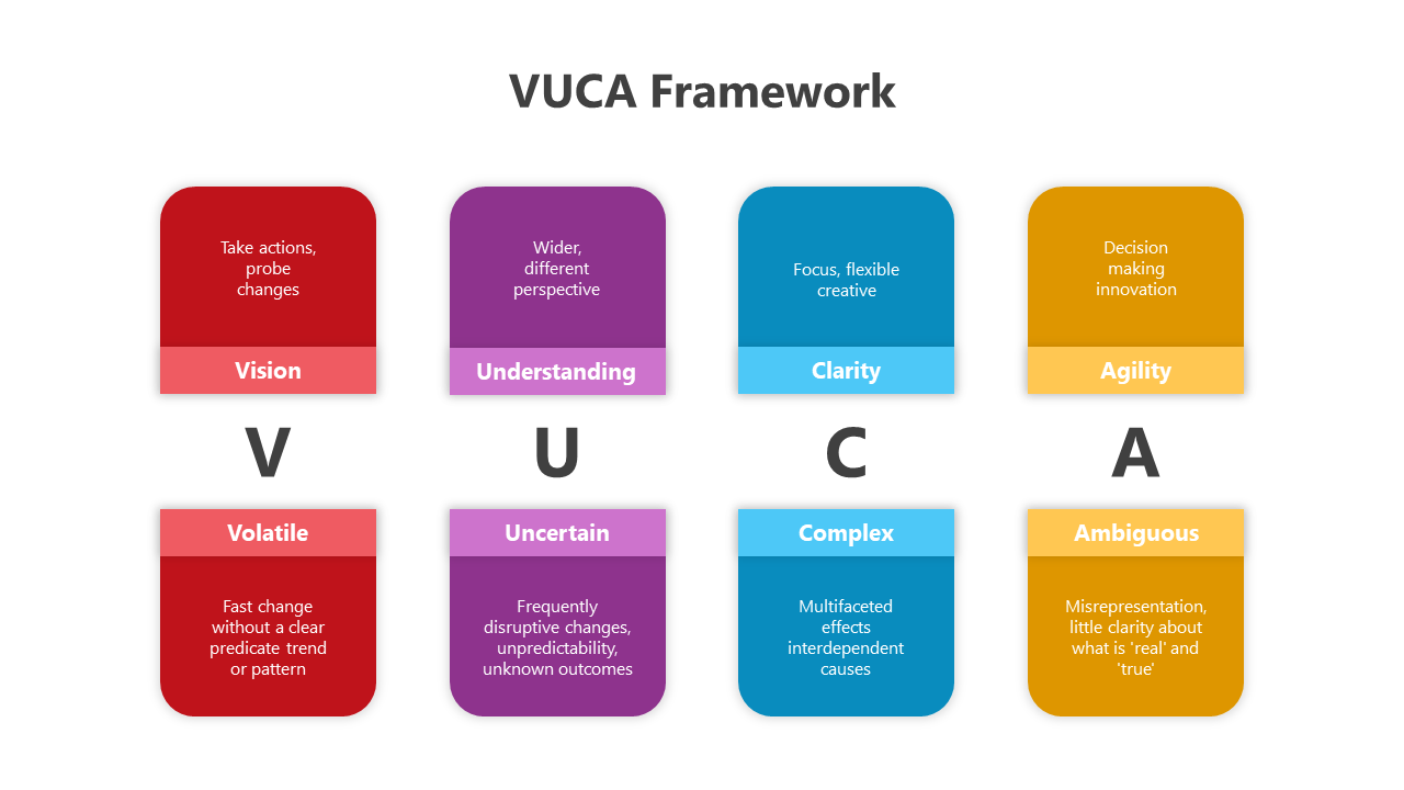 Elegant VUCA Framework PowerPoint And Google Slides Template