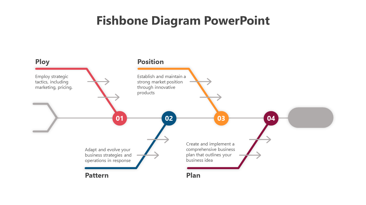 Fishbone diagram PowerPoint slide showing four steps  each connected by colored arrows and containing short descriptions.