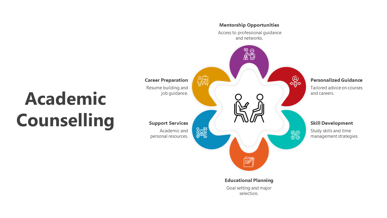 Six colorful petal shapes around a central icon of two people, representing areas of academic counseling support.