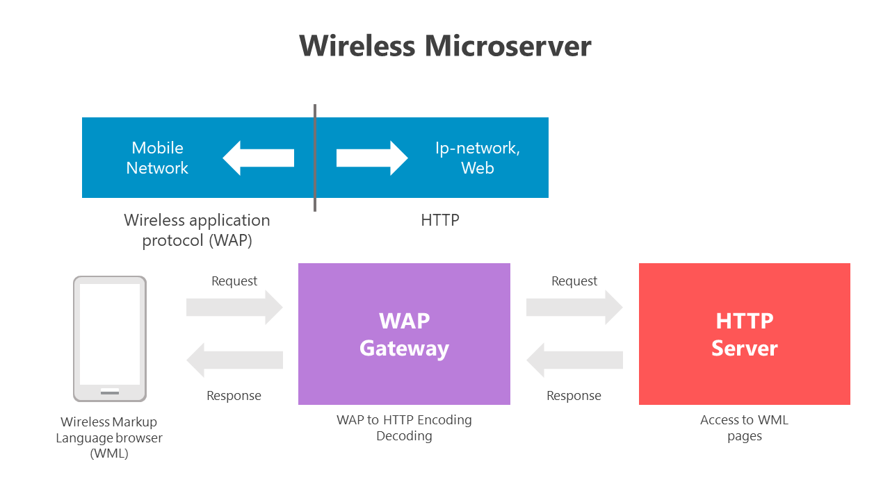 Creative Wireless Microserver PowerPoint And Google Slides