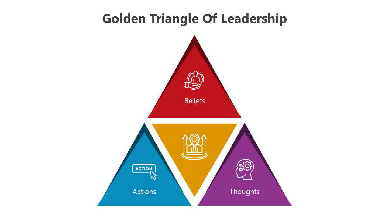 Visual model of the Golden Triangle of Leadership, focusing on beliefs, thoughts, and actions.