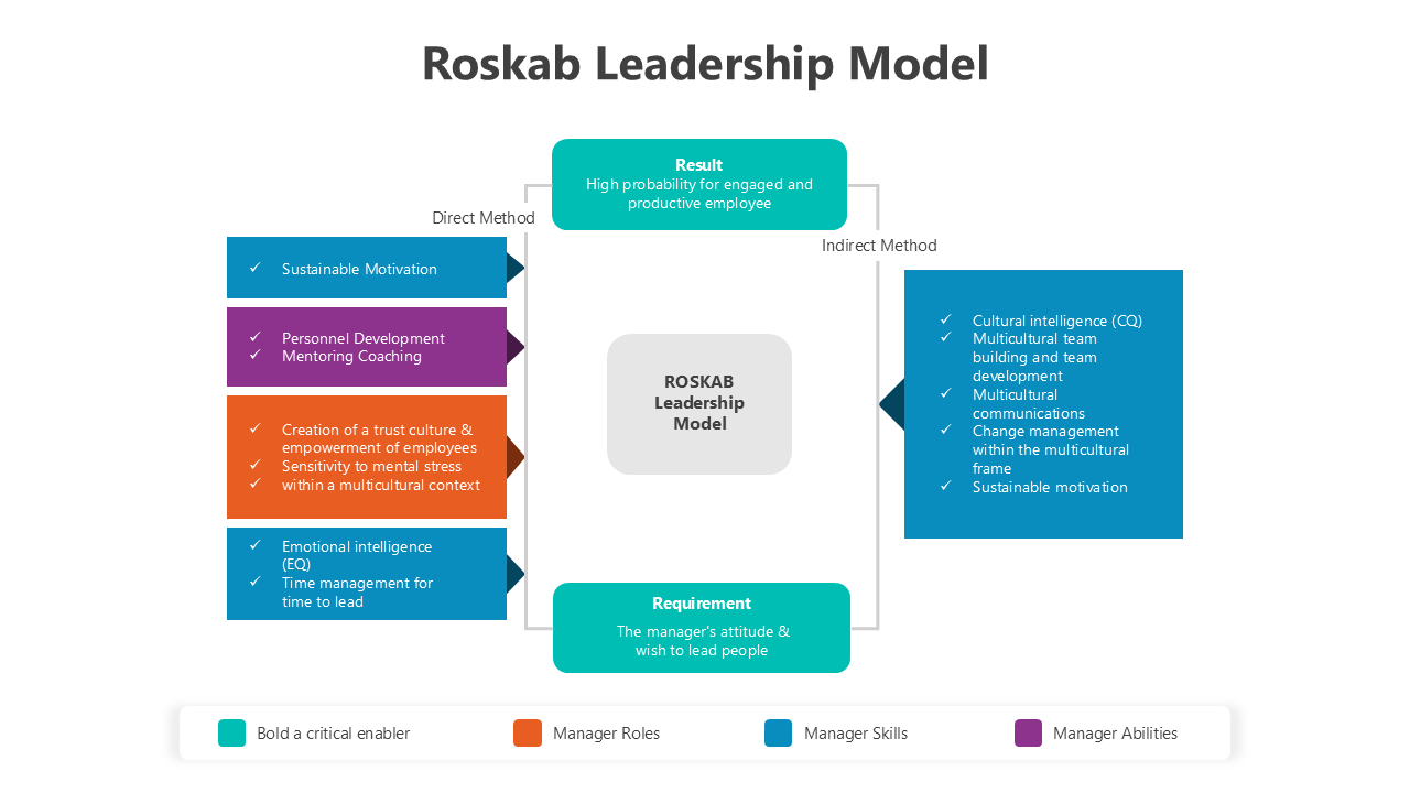 Service-oriented leadership model emphasizing attention, recognition, and adaptability for effective leadership.