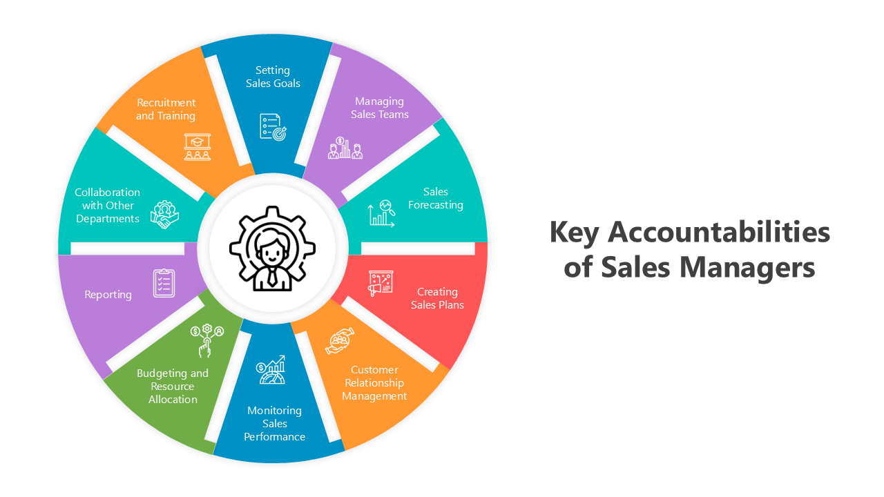 Sales Managers’ key tasks in a circular infographic with icons for roles like training, planning, budgeting, and reporting.