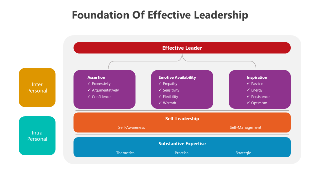 Foundation of effective leadership diagram showcasing interpersonal, self-leadership, and expertise in a vibrant layout.