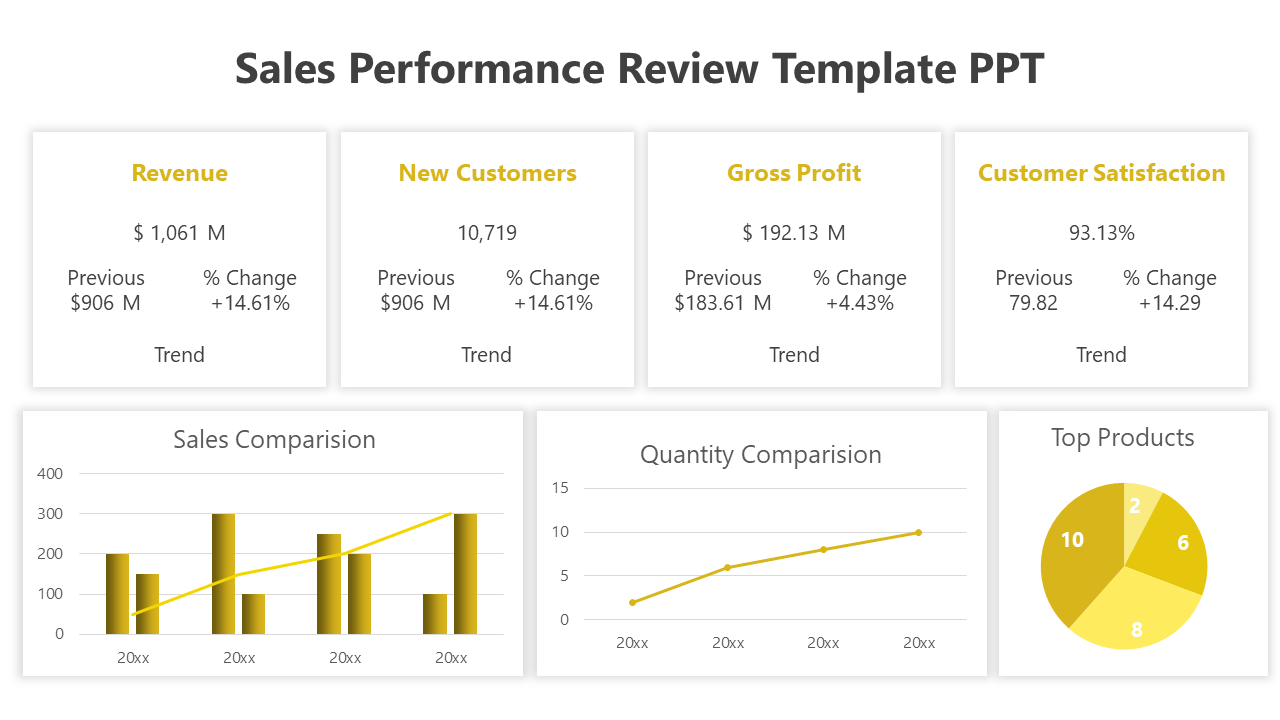 Slide with four key metrics on sales, followed by bar, line and pie charts in yellow colored theme.