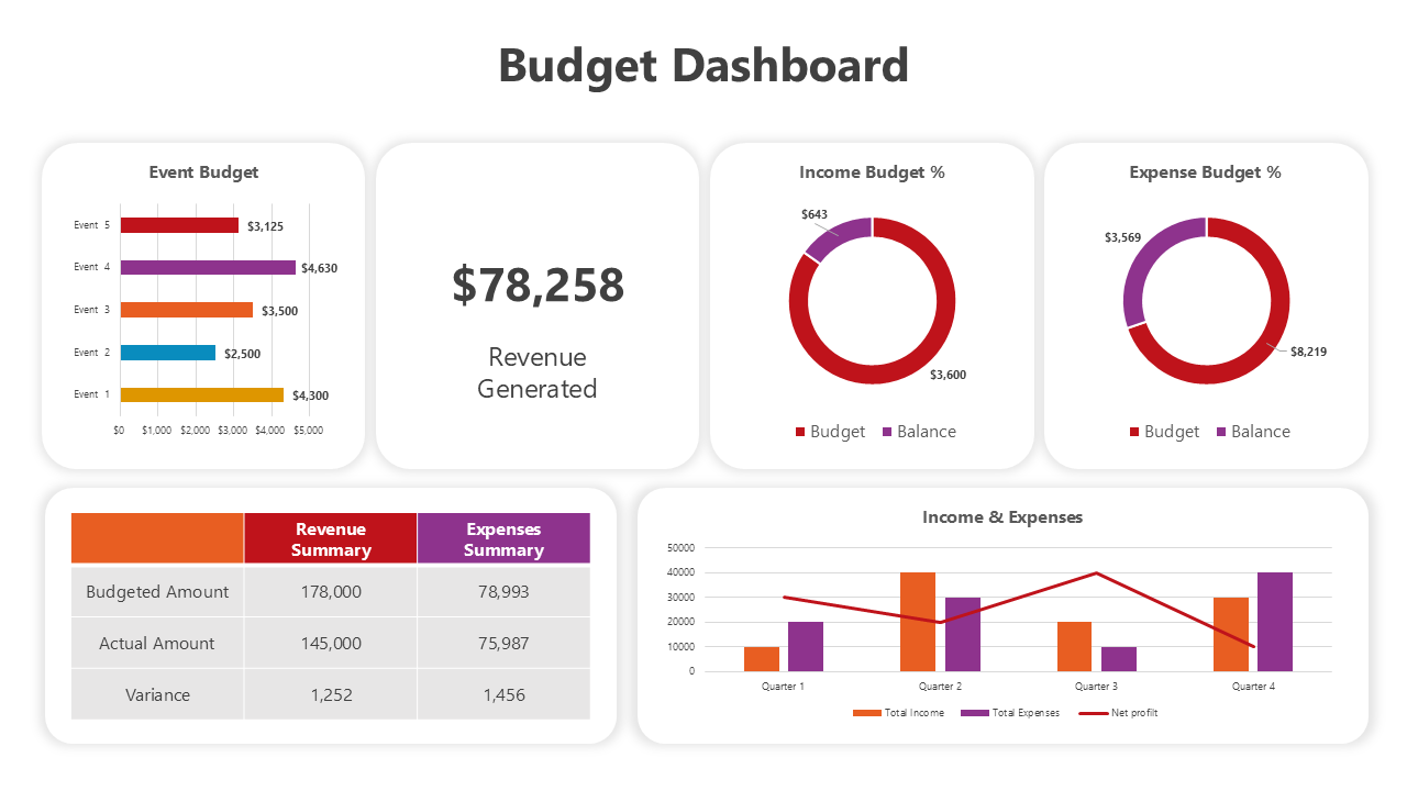 Budget dashboard with pie charts, bar graphs, revenue summaries, and expense breakdowns for financial analysis.