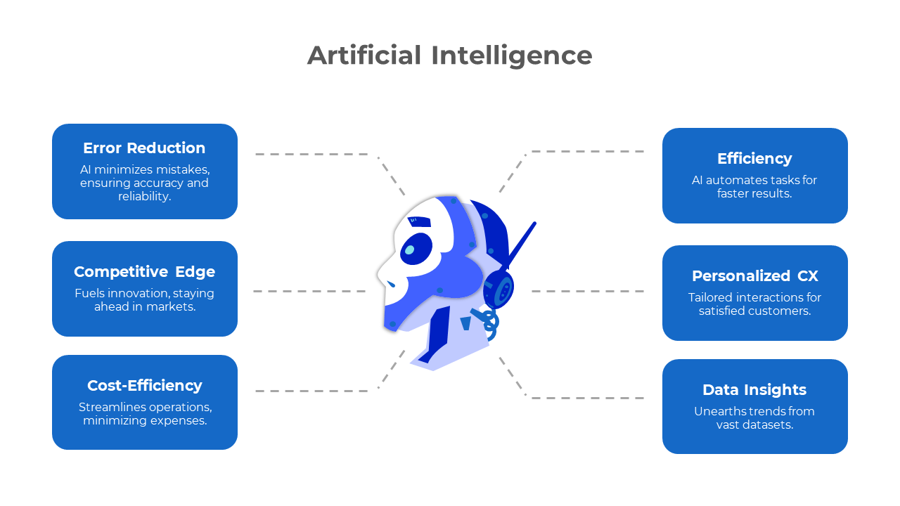 A robot head in the center with six blue boxes, three on each side, connected by dashed lines, showing AI benefits.