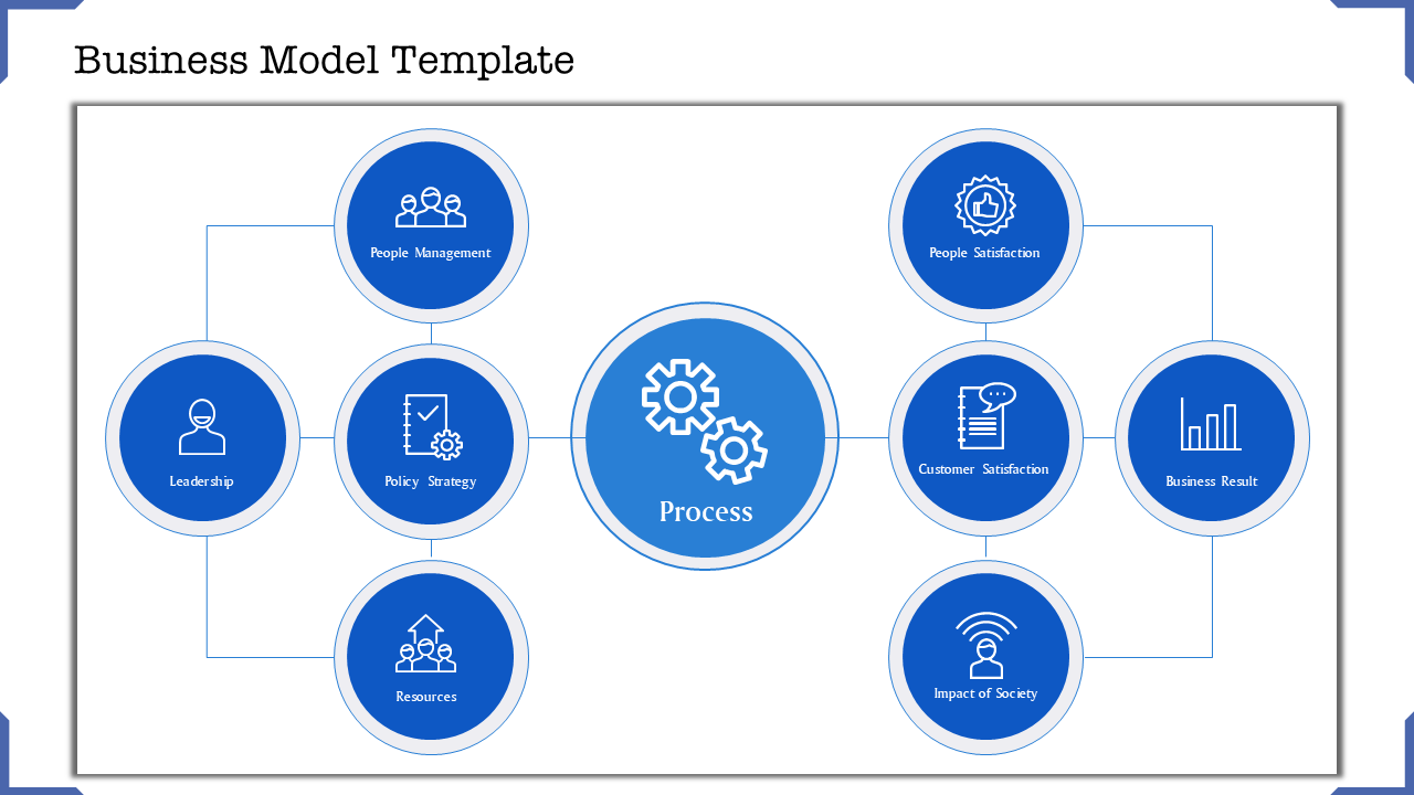 Business model diagram slide with icons representing people management to the impact of society with blue icons.