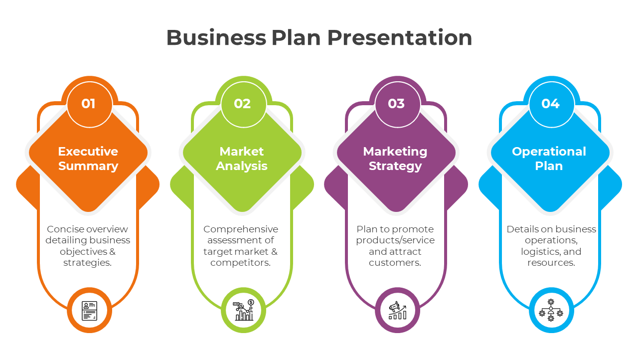 Business plan infographic with color-coded sections for summary, analysis, strategy, and operations.