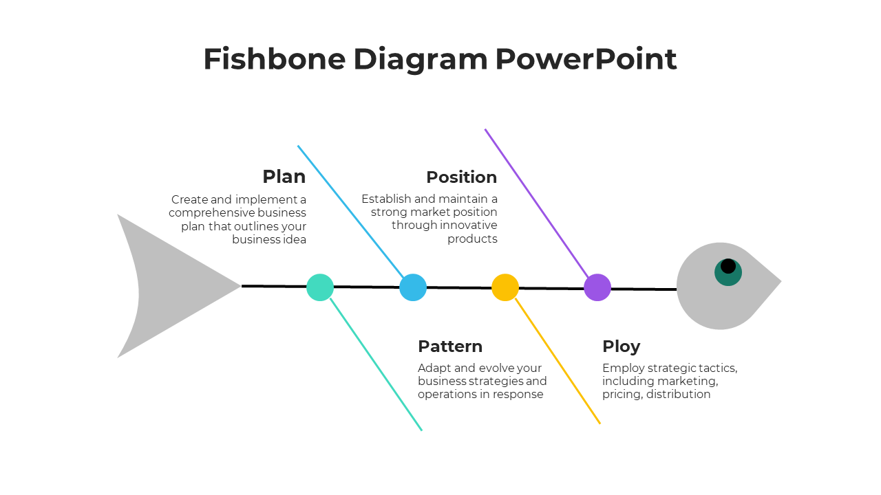 Fishbone diagram slide illustrating key business strategies plan, position, pattern, and ploy with text descriptions.