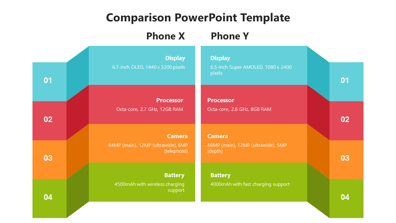 Side by side comparison layout with four color coded sections in blue, red, orange, and green, showing phone features.