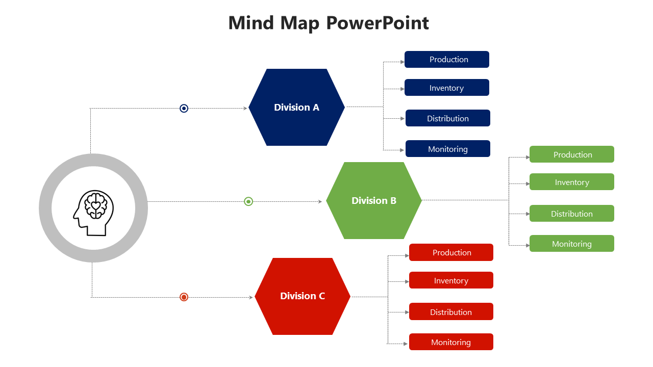 Mind map showing divisions A, B, and C in distinct colors, with tasks like production and inventory arranged in connected blocks.