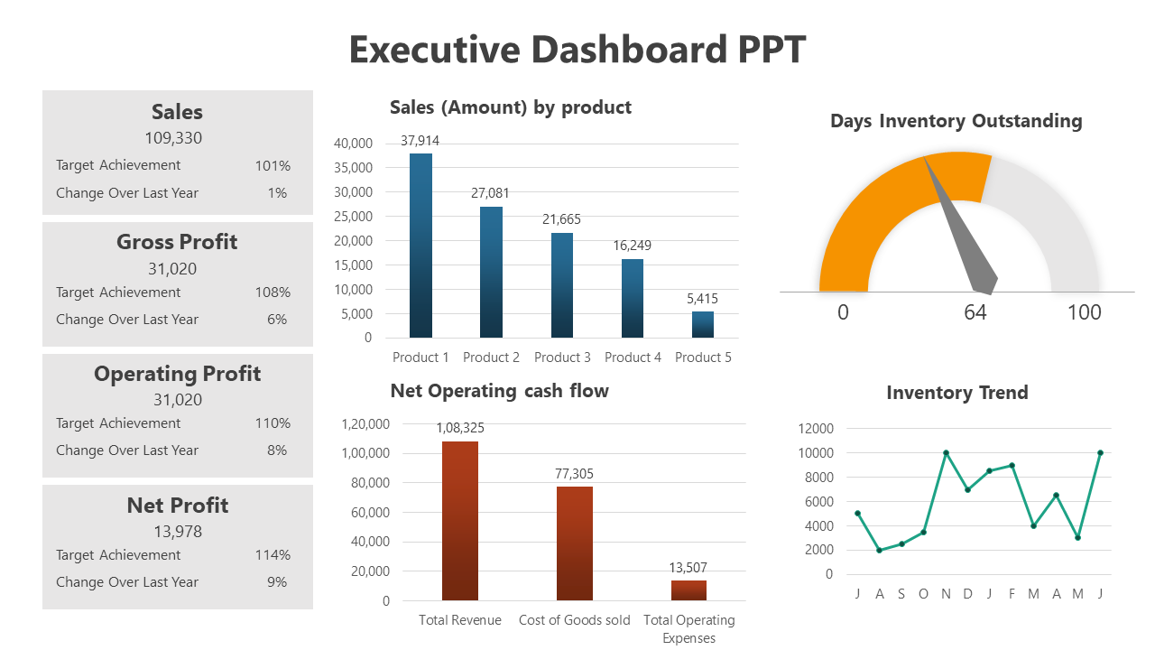 Executive dashboard slide featuring key financial metrics like sales, gross profit, and operating profit with visual charts.