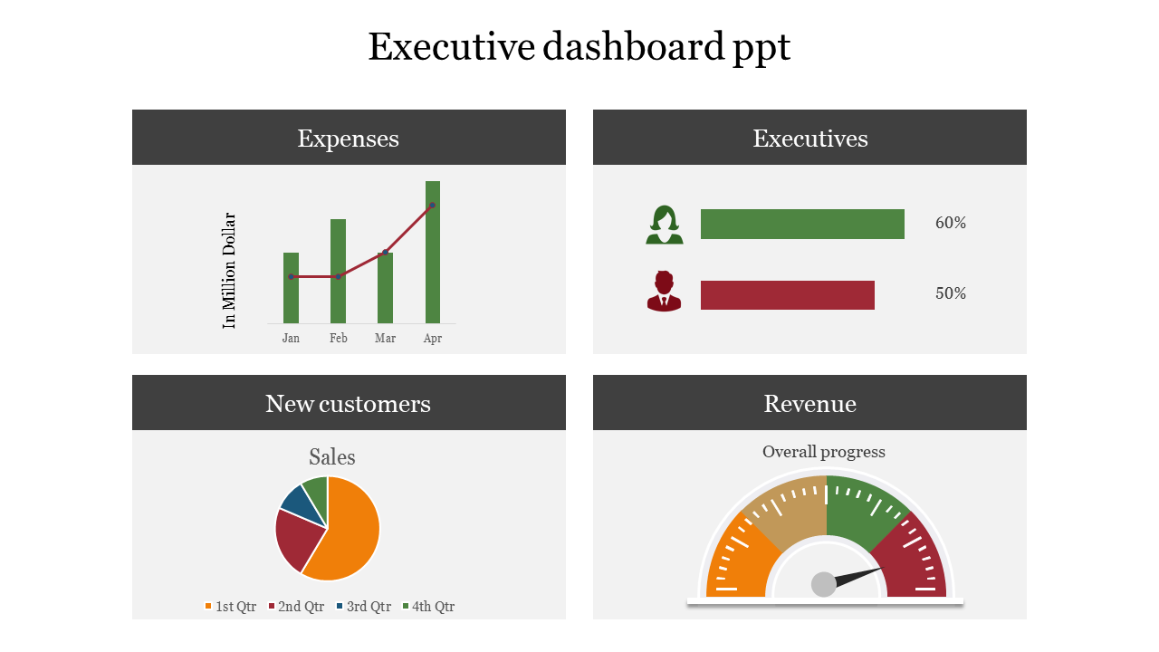 Business dashboard with expense bar chart, executive distribution, sales pie chart, and revenue gauge.