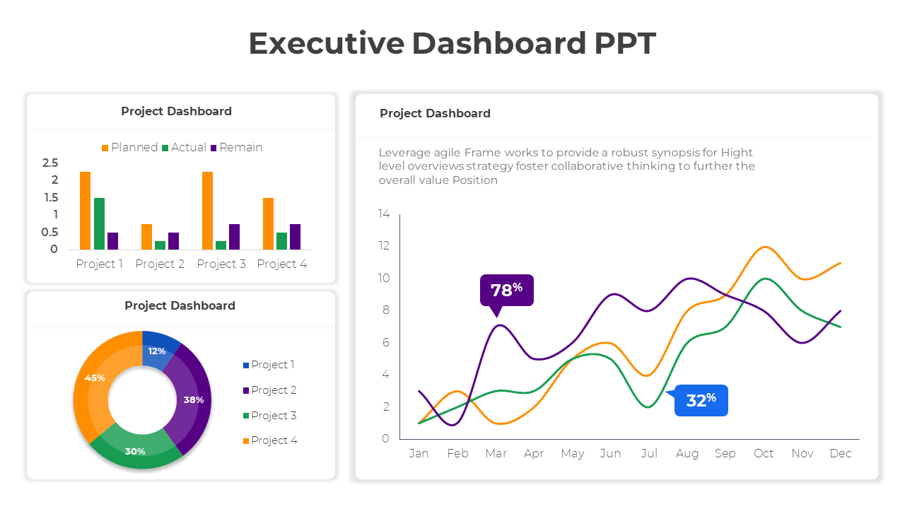 Dashboard with bar chart comparing planned vs. actual tasks for projects, pie chart for project share, and a line graph displaying project data. 