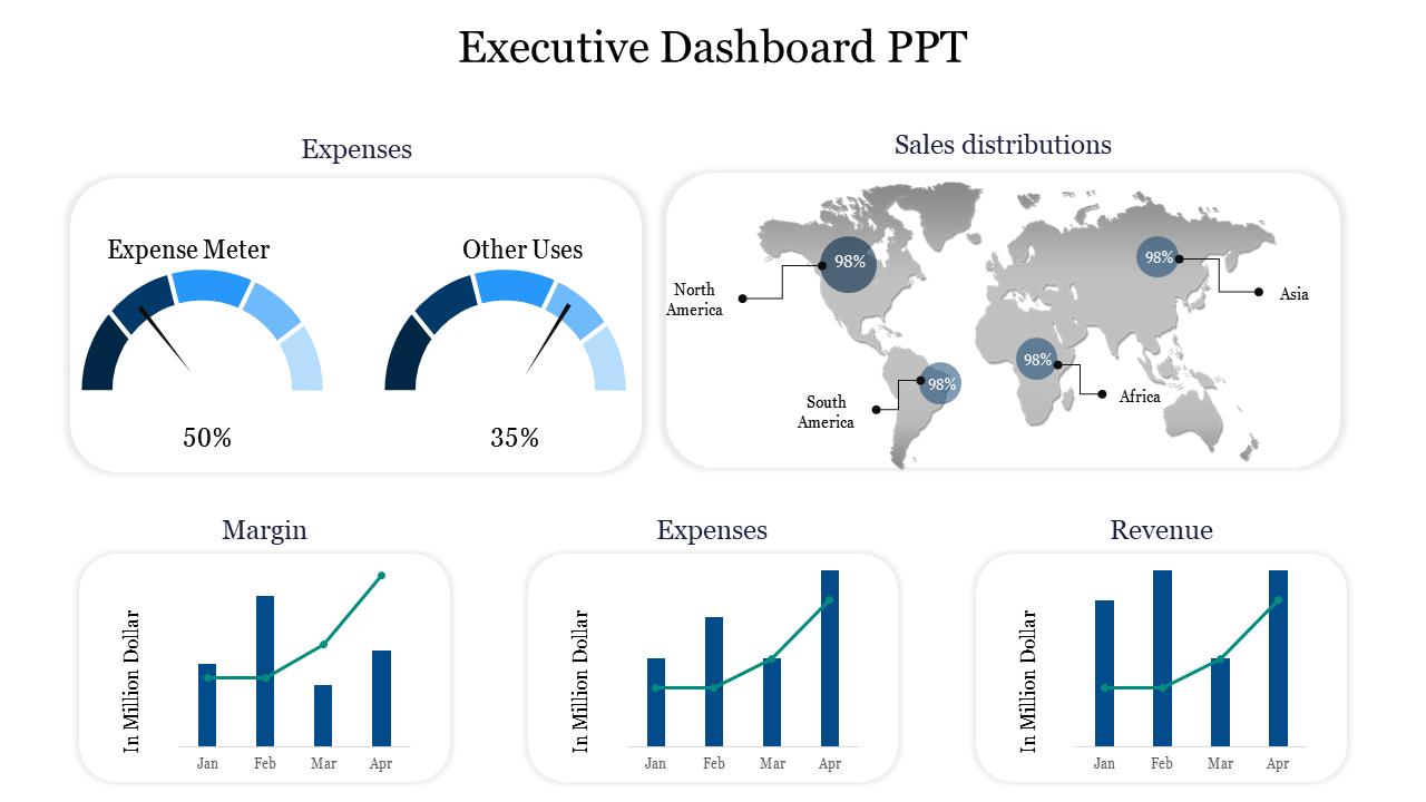 Executive slide showing expense meters, world sales performance, and bar graphs for margin, expenses, and revenue by month.