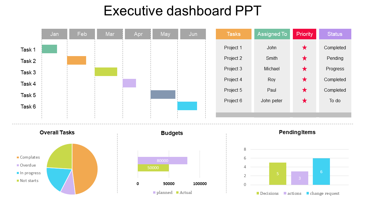 Color coded executive dashboard slide displaying a timeline of tasks, various sections, and charts.