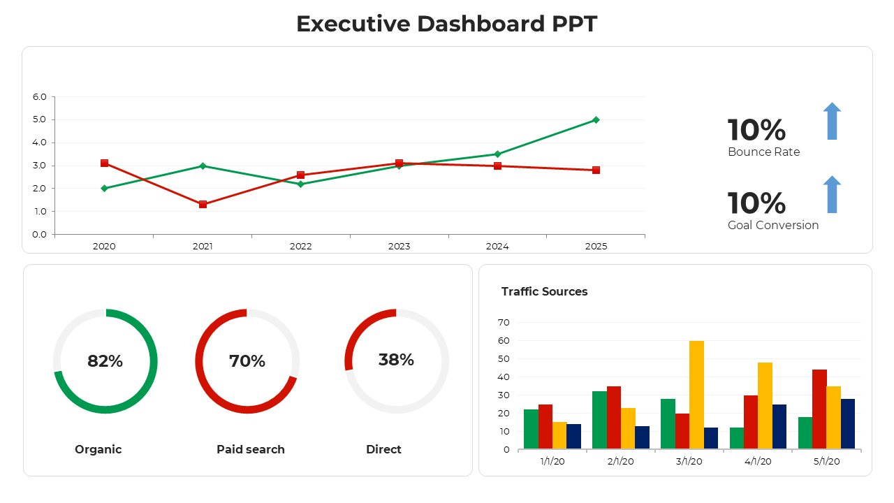 Executive dashboard slide with a colorful line chart for yearly performance.