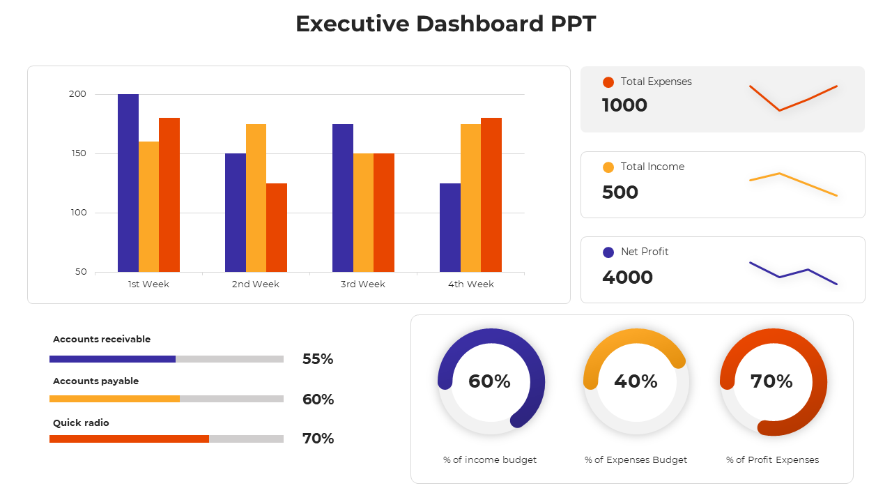 Executive dashboard slide featuring a bar chart for weekly data, financial stats, line graphs, and three progress indicators.