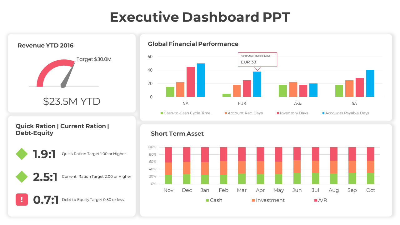 Executive financial dashboard with revenue meter, global performance metrics, ratio targets, and asset data in a bar chart.