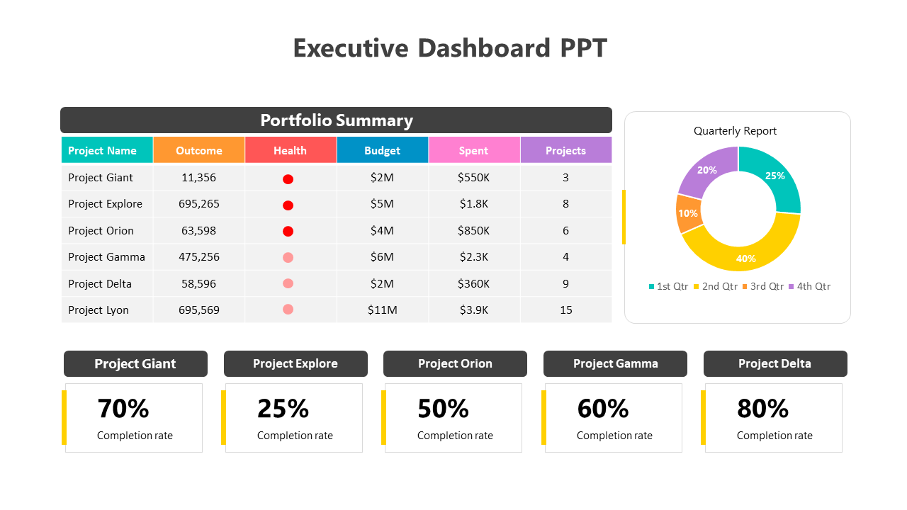 Executive dashboard with a portfolio summary table listing project details and a pie chart displaying a quarterly report.