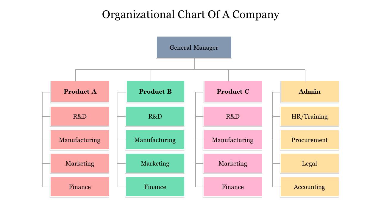 Colorful organizational chart slide with general manager's role and three product departments and Admin sections.