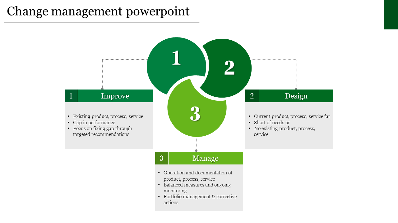 Three part green overlapping circle diagram illustrating a change management process with labeled text boxes.