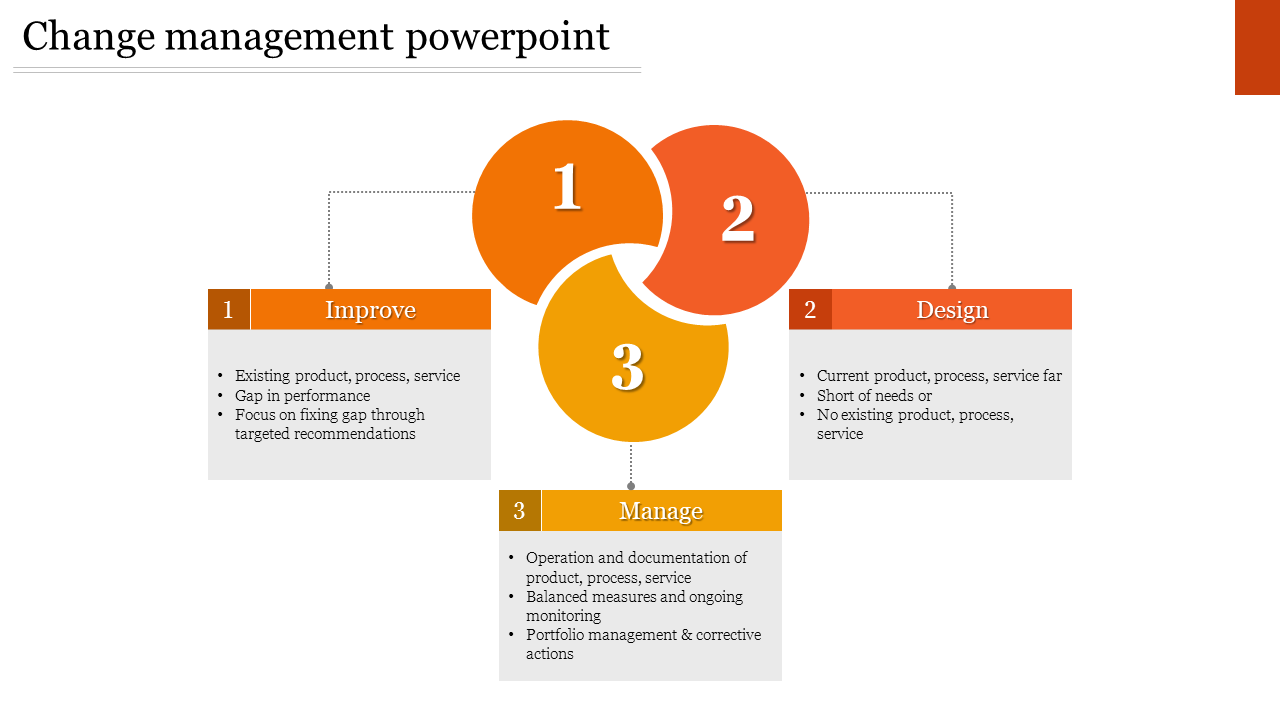 Three interlocking orange circles with numbered labels and corresponding text boxes below for change management steps.