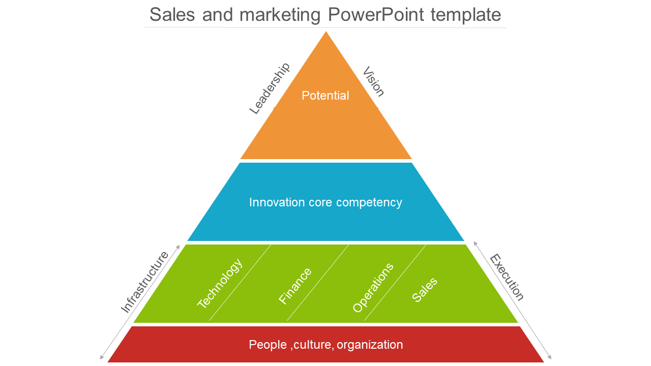 Pyramid chart displaying a progression from foundational people and organization to leadership potential at the apex.