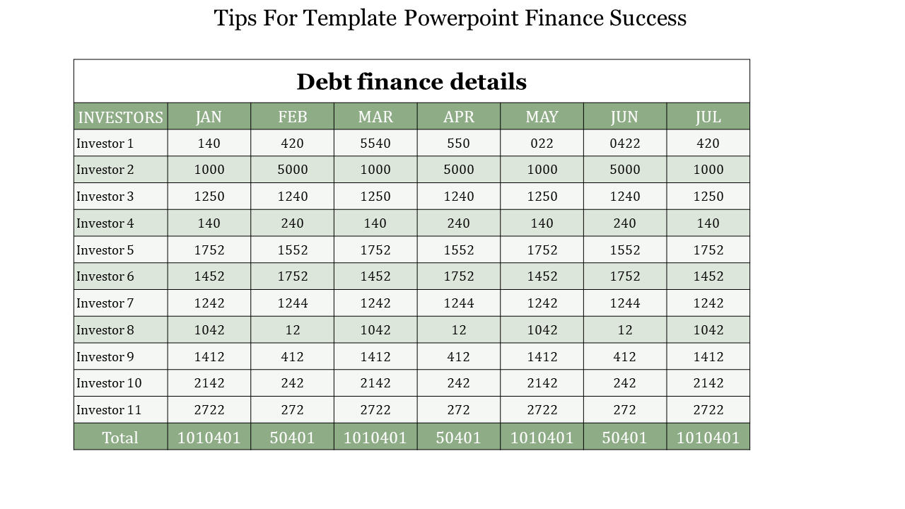 A financial data table displaying debt finance details for multiple investors across seven months, totals for each month.