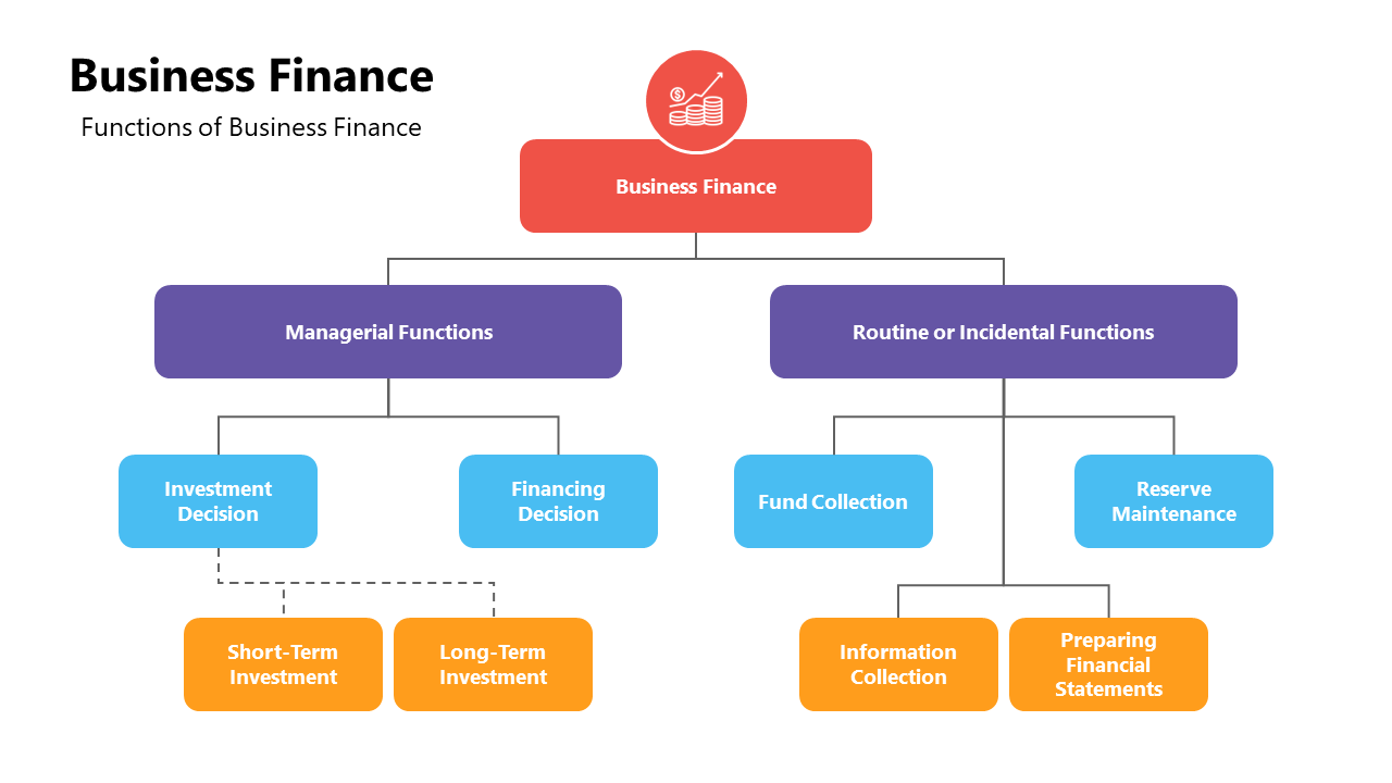 Organizational chart of business finance functions, divided into managerial and routine tasks with blue and orange boxes.