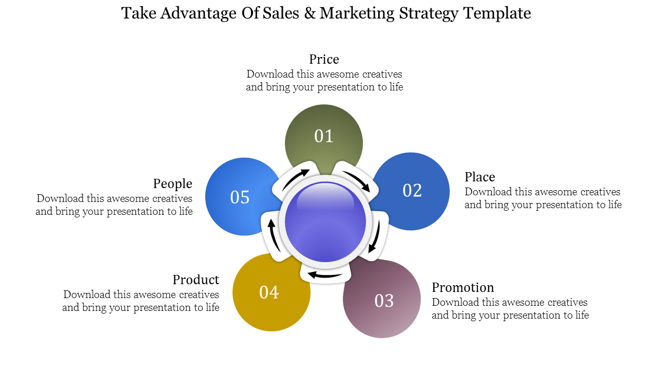 Sales and marketing strategy template showing five elements from Price to People in a colorful circular flow diagram.