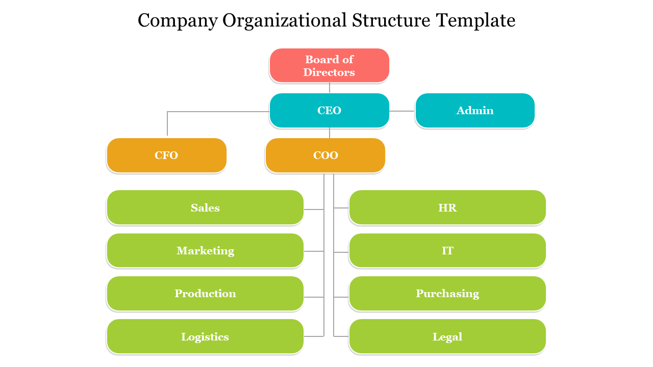 Hierarchical organizational chart with color coded boxes, illustrating roles from board to individual departments.