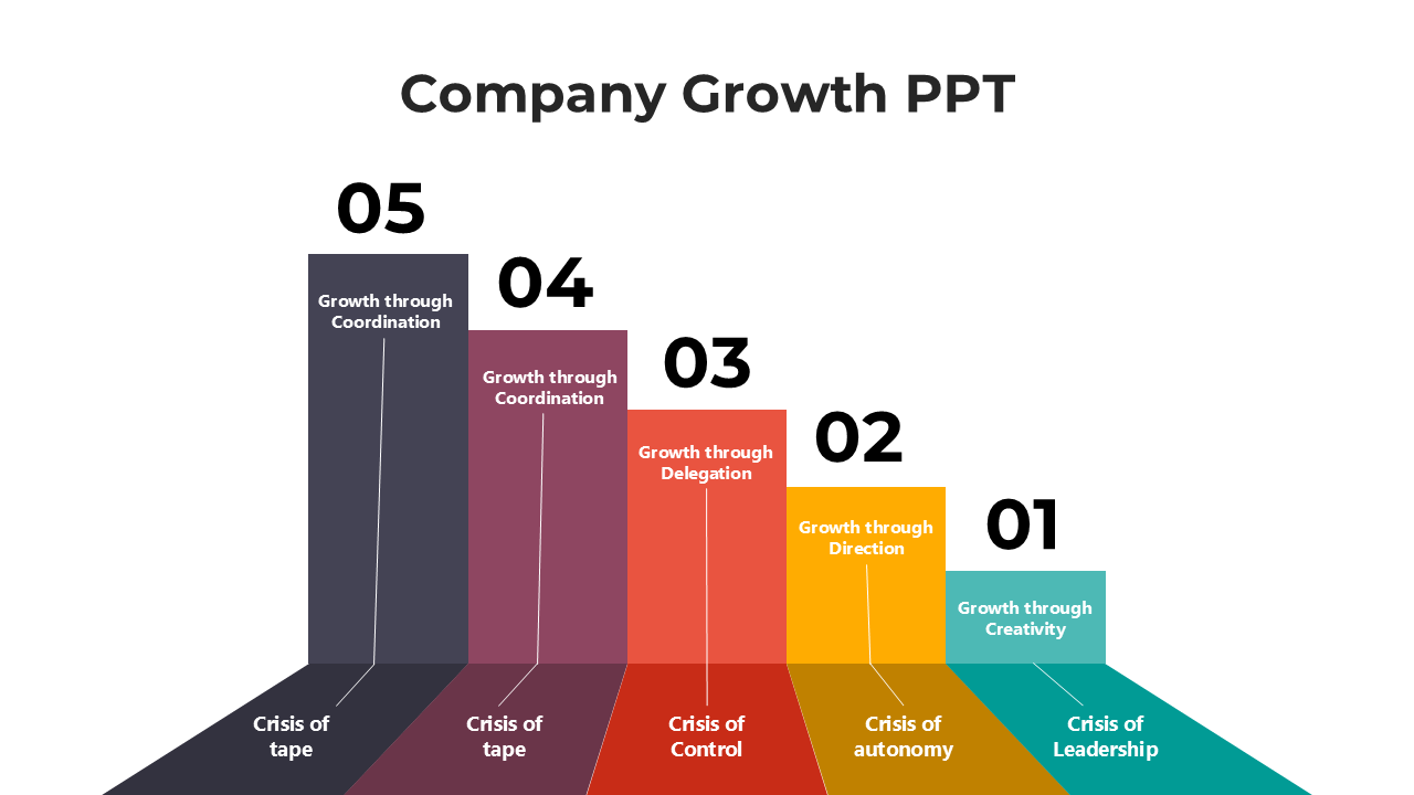 Company growth stages in five colored steps labeled growth through creativity, direction, delegation, and coordination.