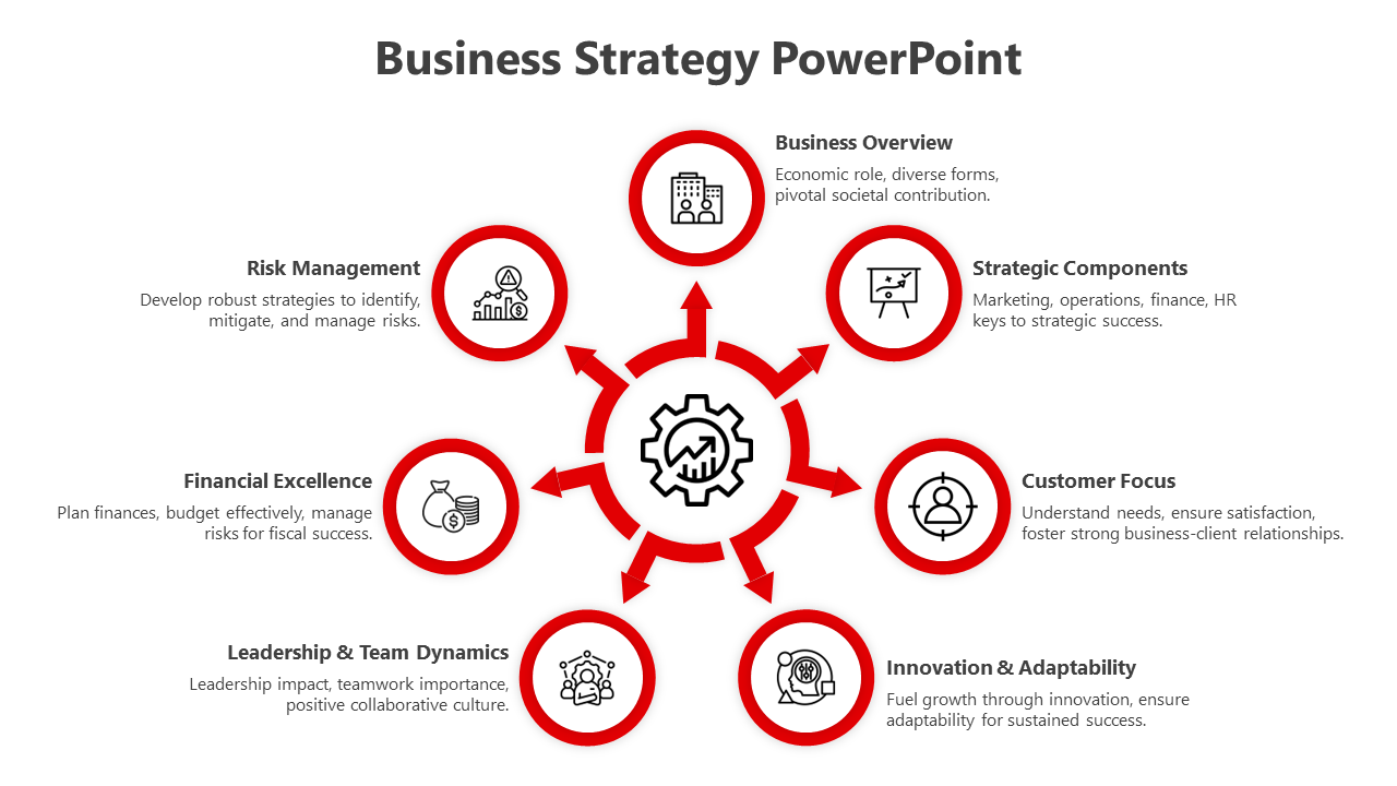 A business strategy slide featuring a red circular flow of icons from business overview to risk management with text.