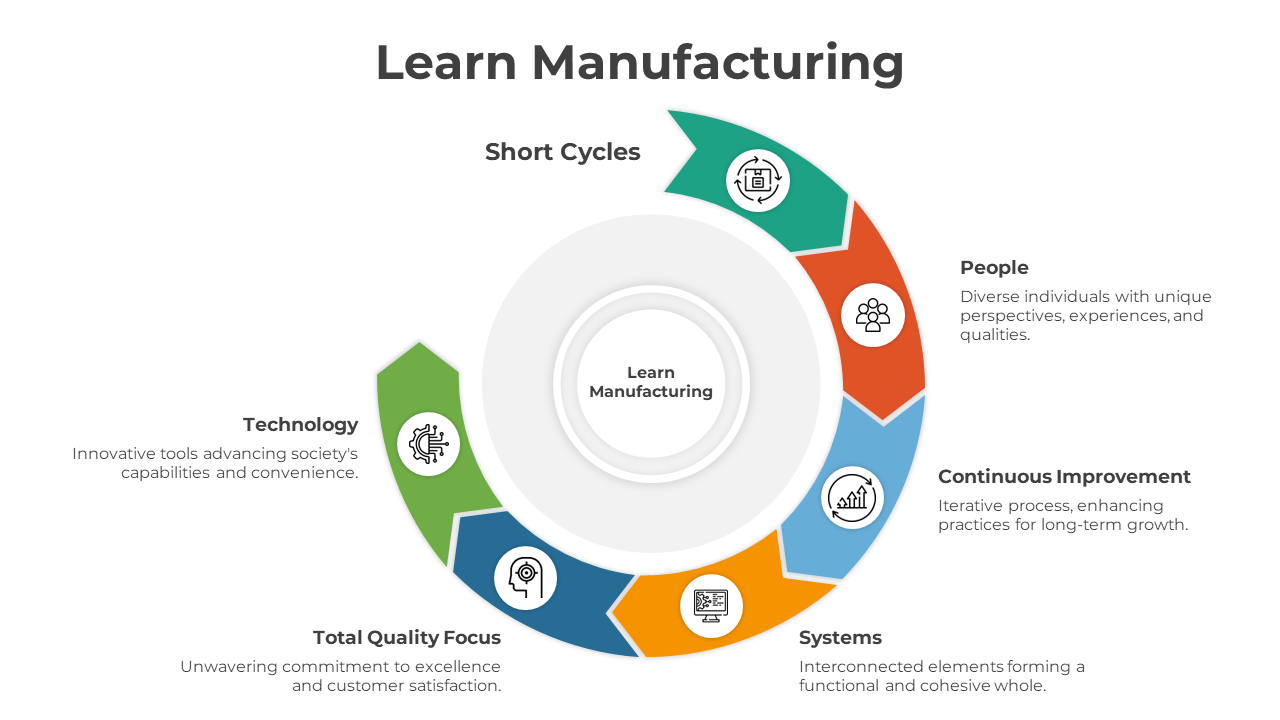 A circular diagram outlining key aspects of lean manufacturing with color coded icons from short cycles to technology.