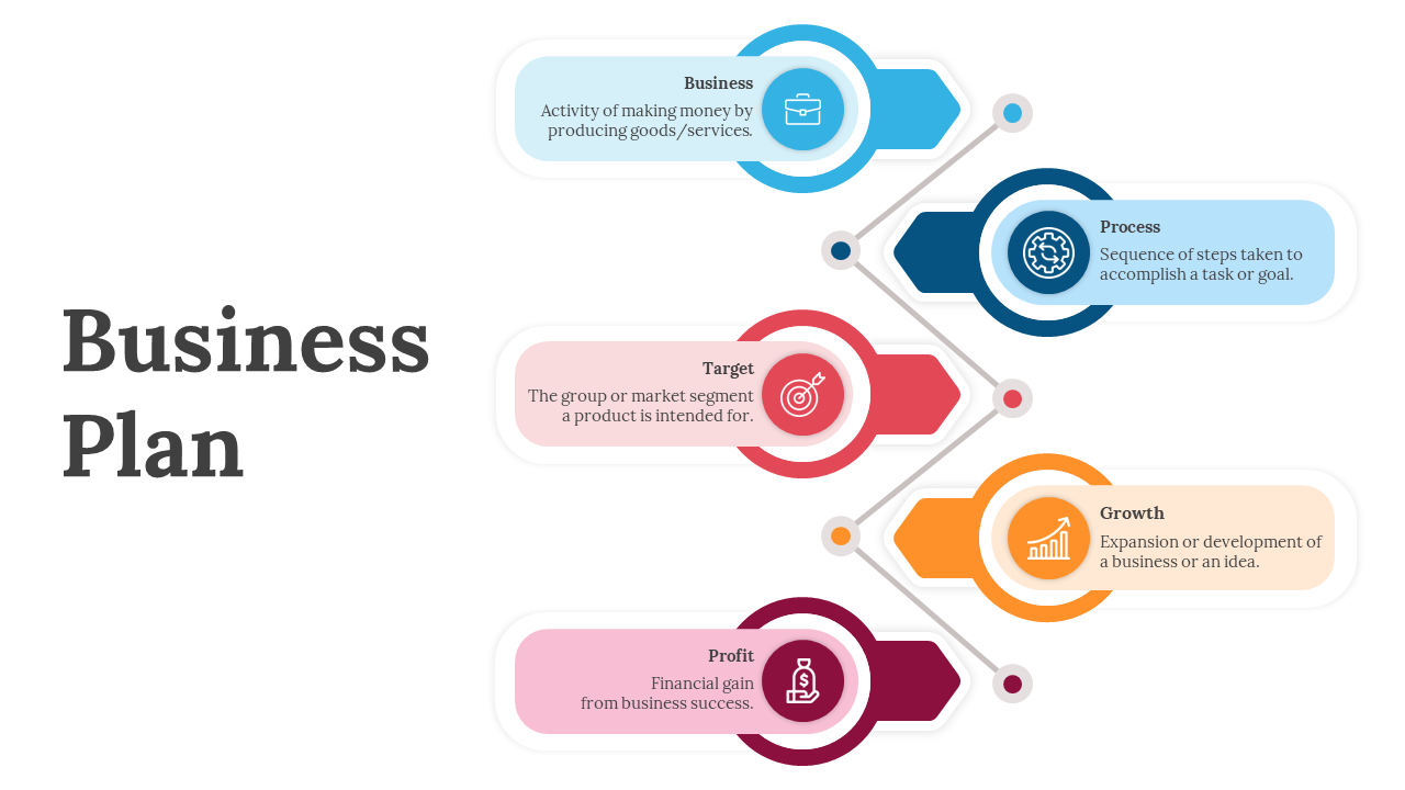 An infographic slide showing five key elements of a business plan business connected in a vertical flow.