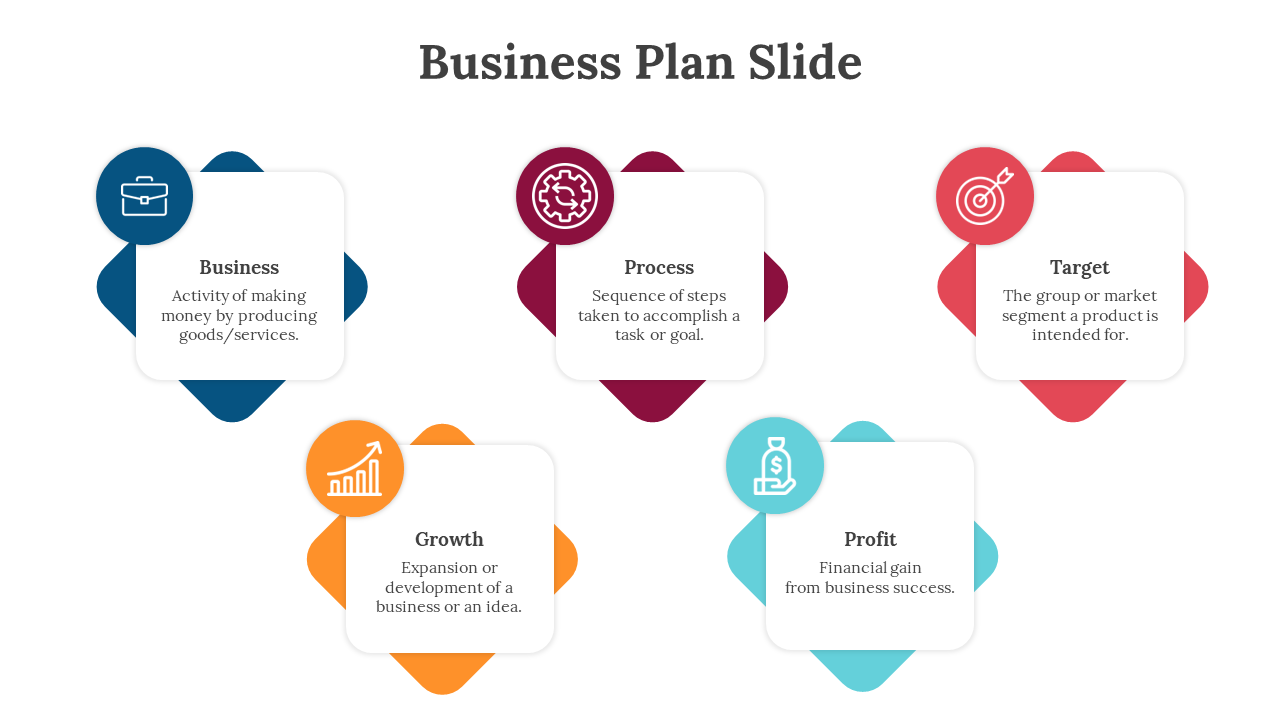 Business plan slide showing five key components business, process, target, growth, and profit, with icons and descriptions.