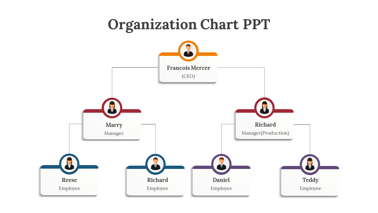 A hierarchical organization chart showing a CEO at the top, followed by two managers and four employees in total.