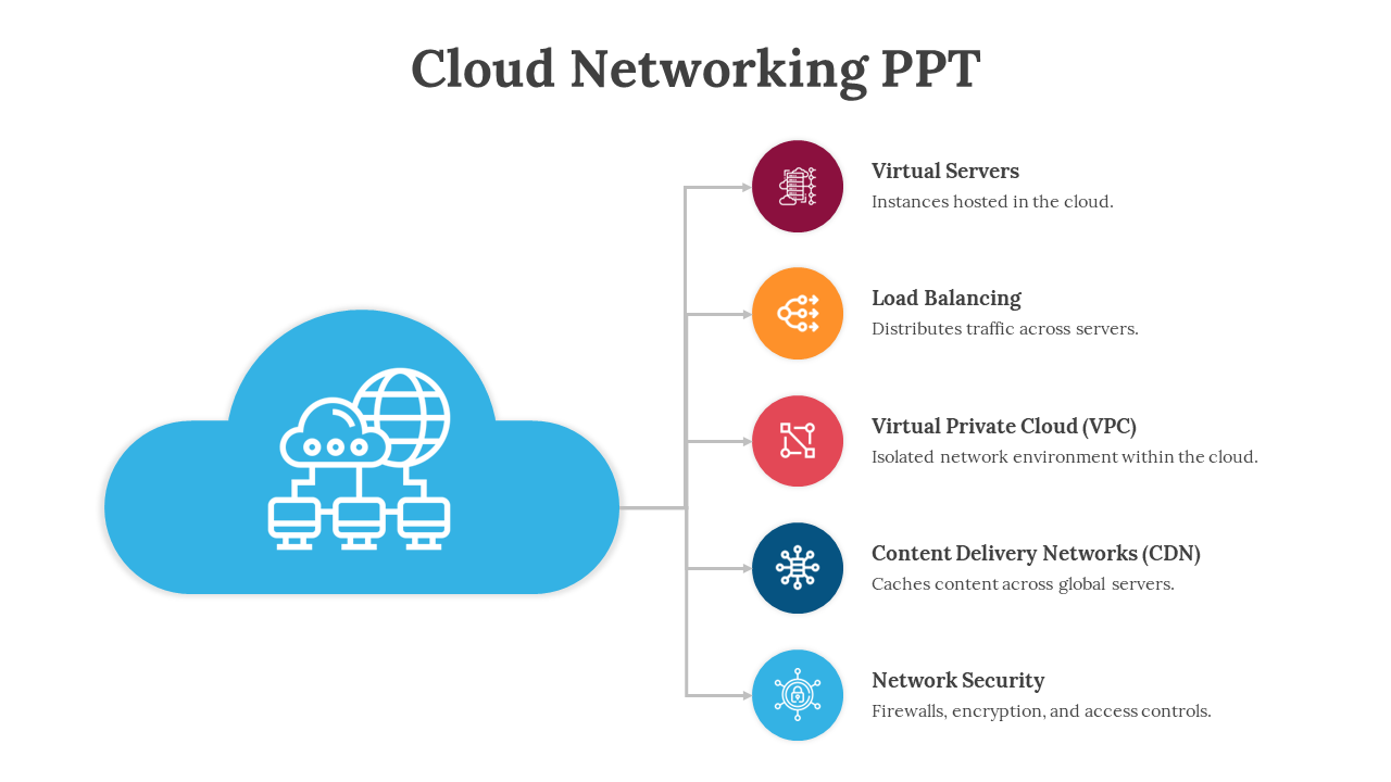 Blue cloud graphic connected to five labeled nodes representing cloud networking features.