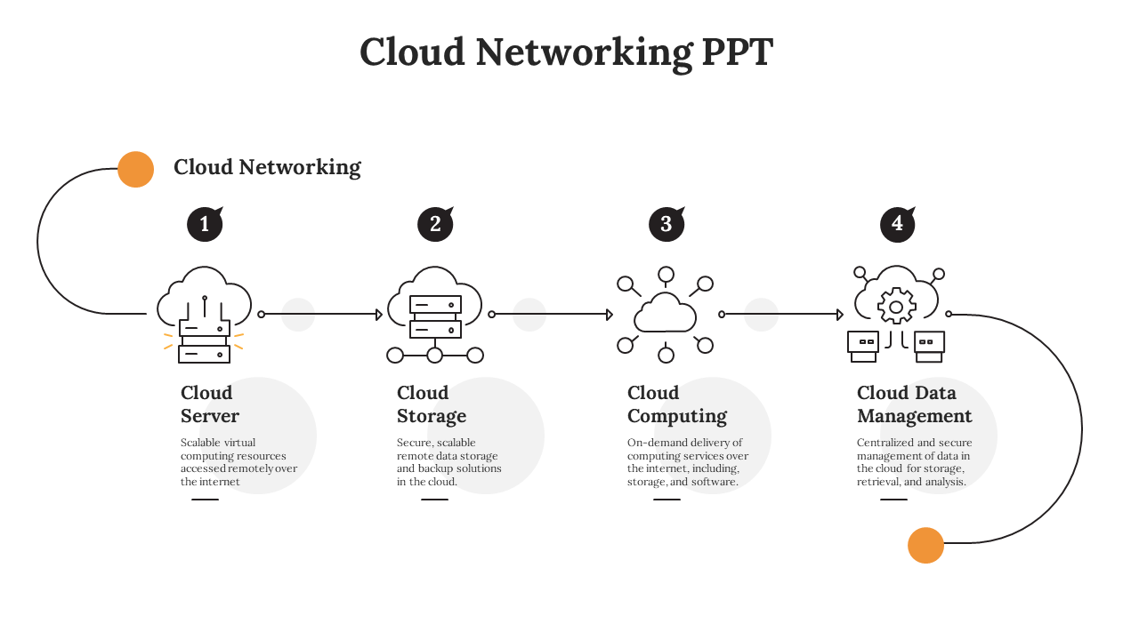 Infographic slide showing the stages of cloud networking represented with icons and descriptions.