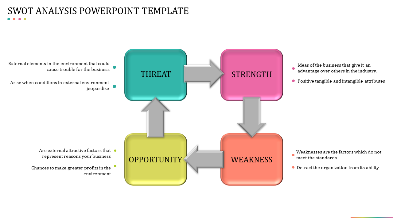 SWOT analysis layout featuring interconnected colored blocks for strength, weakness, opportunity, and threat.