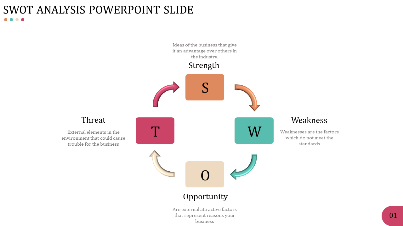 Circular layout with arrows connecting blocks for SWOT elements in orange, green, beige, and red.